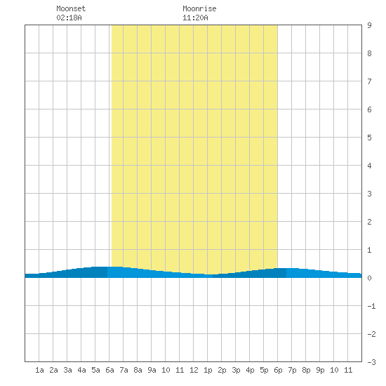 Toms River tide chart for Friday, March 11, 2022