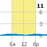 Toms River tide chart for Friday, March 11, 2022