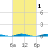 Toms River tide chart for Tuesday, March 1, 2022