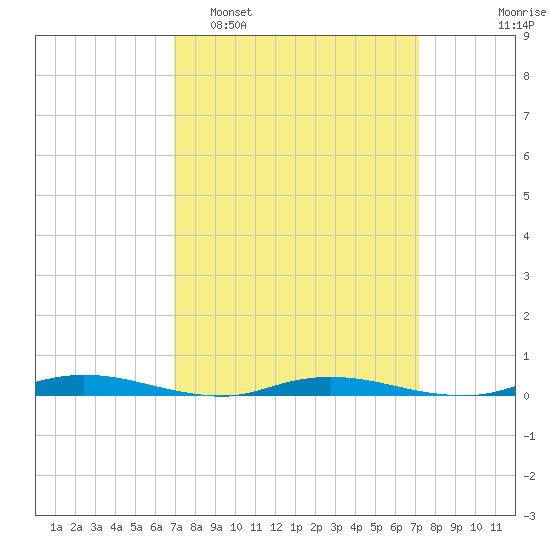 Toms River tide chart for Monday, March 21, 2022