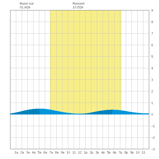 Toms River tide chart for Thursday, March 24, 2022
