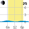 Toms River tide chart for Friday, March 25, 2022