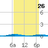 Toms River tide chart for Saturday, March 26, 2022