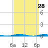 Toms River tide chart for Monday, March 28, 2022