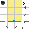 Toms River tide chart for Wednesday, March 2, 2022