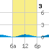 Toms River tide chart for Thursday, March 3, 2022