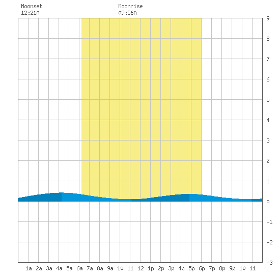 Toms River tide chart for Wednesday, March 9, 2022