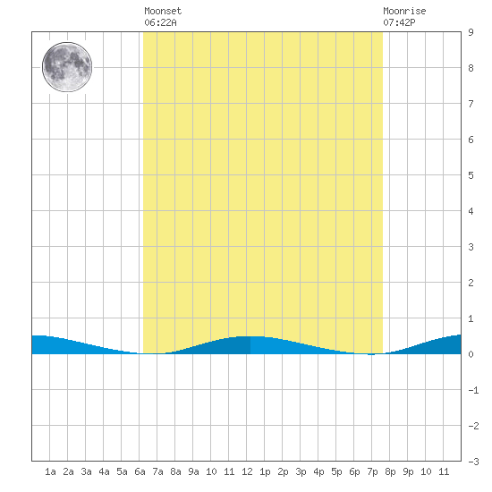 Toms River tide chart for Saturday, April 16, 2022