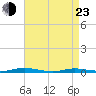 Toms River tide chart for Saturday, April 23, 2022