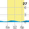 Toms River tide chart for Wednesday, April 27, 2022