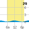 Toms River tide chart for Friday, April 29, 2022