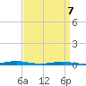 Toms River tide chart for Thursday, April 7, 2022