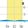 Toms River tide chart for Friday, April 8, 2022