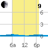 Toms River tide chart for Saturday, April 9, 2022