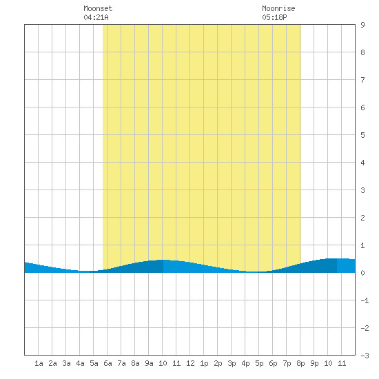Toms River tide chart for Friday, May 13, 2022