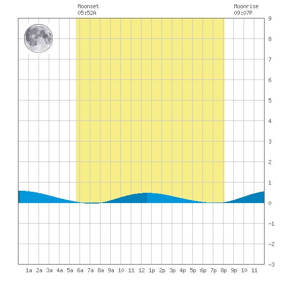 Toms River tide chart for Monday, May 16, 2022