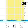 Toms River tide chart for Thursday, May 26, 2022