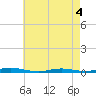 Toms River tide chart for Wednesday, May 4, 2022
