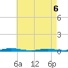 Toms River tide chart for Friday, May 6, 2022