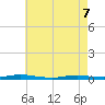 Toms River tide chart for Saturday, May 7, 2022