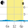 Toms River tide chart for Sunday, May 8, 2022