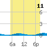 Toms River tide chart for Saturday, June 11, 2022