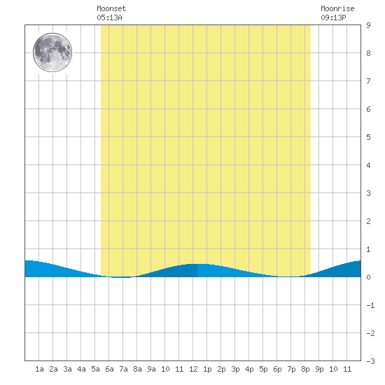 Toms River tide chart for Tuesday, June 14, 2022