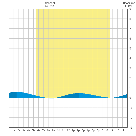 Toms River tide chart for Thursday, June 16, 2022