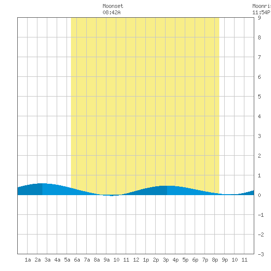 Toms River tide chart for Friday, June 17, 2022