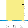 Toms River tide chart for Wednesday, June 1, 2022
