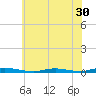 Toms River tide chart for Thursday, June 30, 2022