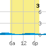 Toms River tide chart for Friday, June 3, 2022
