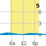 Toms River tide chart for Sunday, June 5, 2022