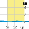 Toms River tide chart for Saturday, July 30, 2022