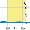 Toms River tide chart for Sunday, July 3, 2022