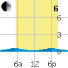 Toms River tide chart for Wednesday, July 6, 2022