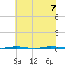 Toms River tide chart for Thursday, July 7, 2022