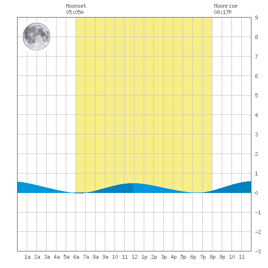Toms River tide chart for Thursday, August 11, 2022