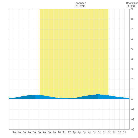Toms River tide chart for Thursday, August 18, 2022