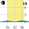 Toms River tide chart for Friday, August 19, 2022