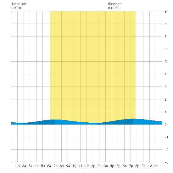 Toms River tide chart for Saturday, August 20, 2022