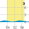 Toms River tide chart for Wednesday, August 3, 2022