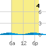 Toms River tide chart for Thursday, August 4, 2022