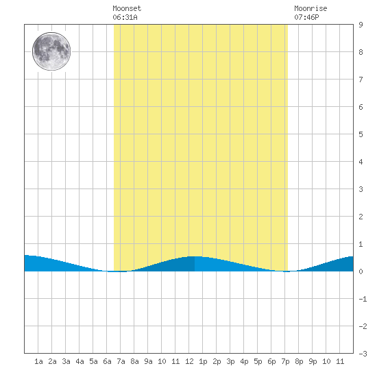 Toms River tide chart for Saturday, September 10, 2022