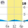 Toms River tide chart for Saturday, September 10, 2022