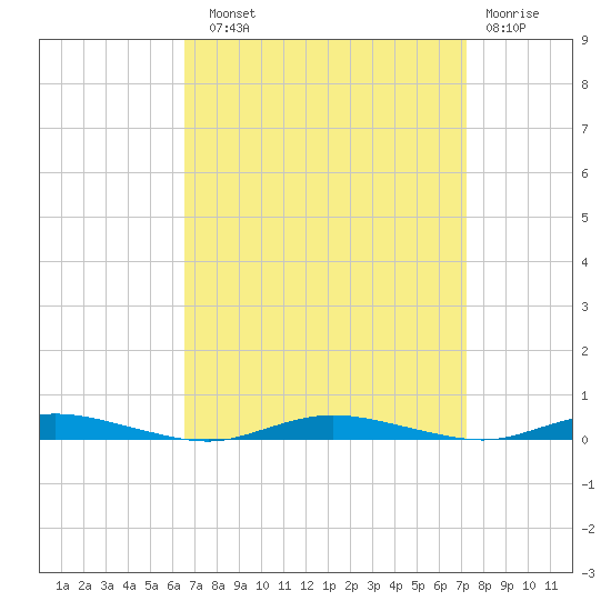 Toms River tide chart for Sunday, September 11, 2022