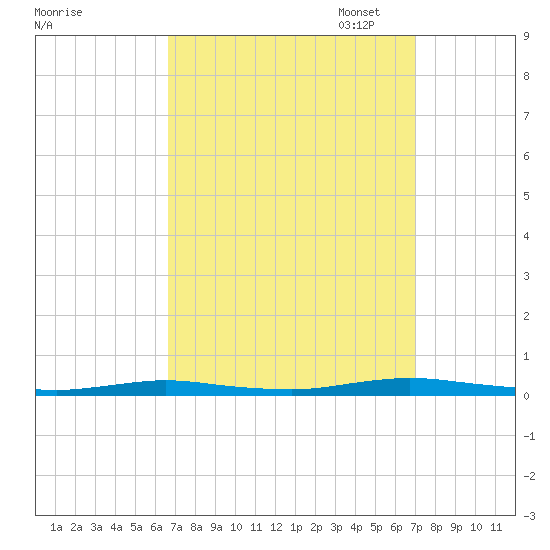 Toms River tide chart for Sunday, September 18, 2022