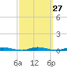 Toms River tide chart for Tuesday, September 27, 2022