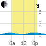 Toms River tide chart for Saturday, September 3, 2022