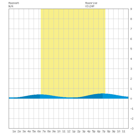 Toms River tide chart for Sunday, September 4, 2022